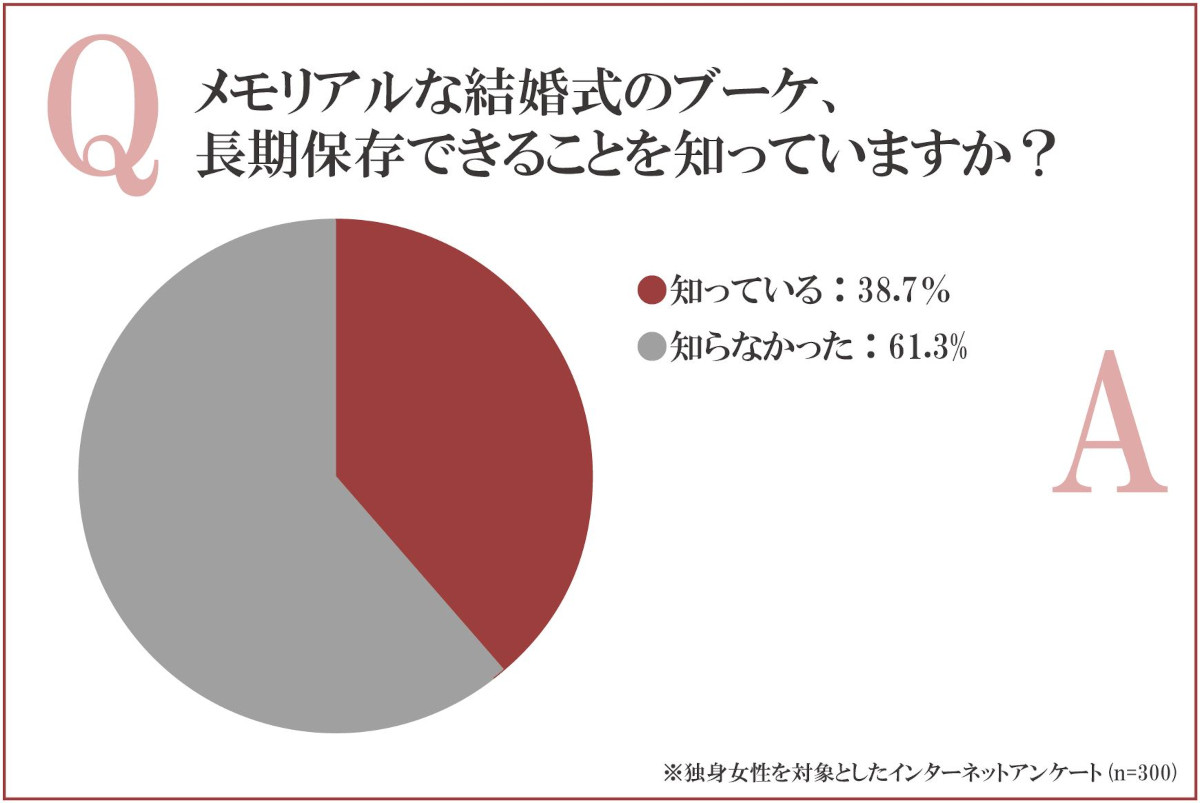 メモリアルな結婚式のブーケ、長期保存できることを知っていますか？