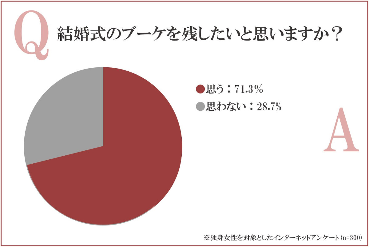 結婚式のブーケを残したいと思いますか？