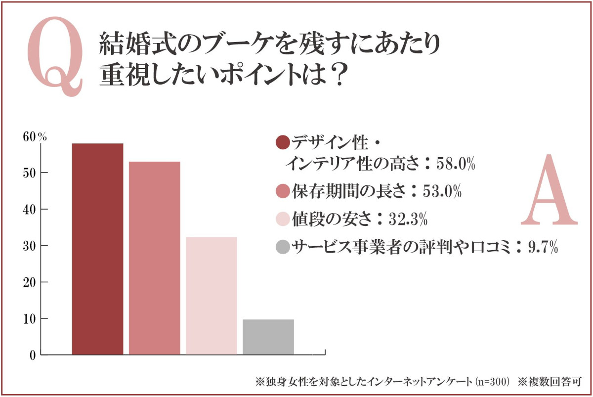 結婚式のブーケを残すにあたり、重視したいポイントは？