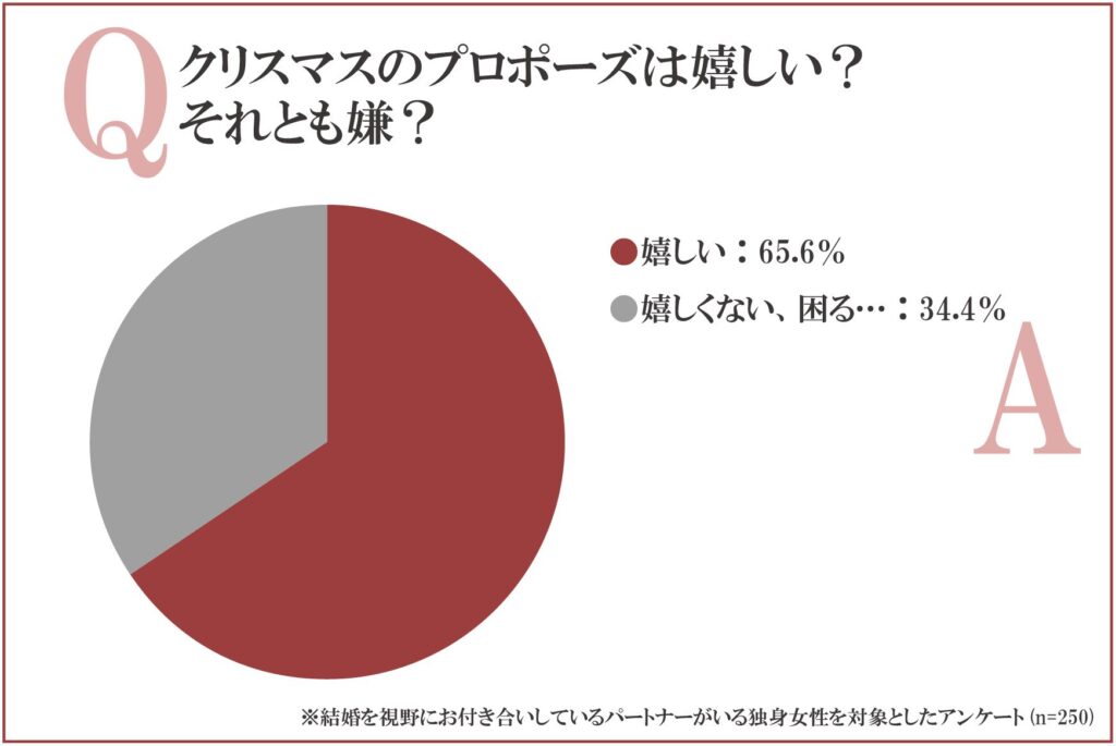 クリスマスのプロポーズは嬉しい？それとも嫌？