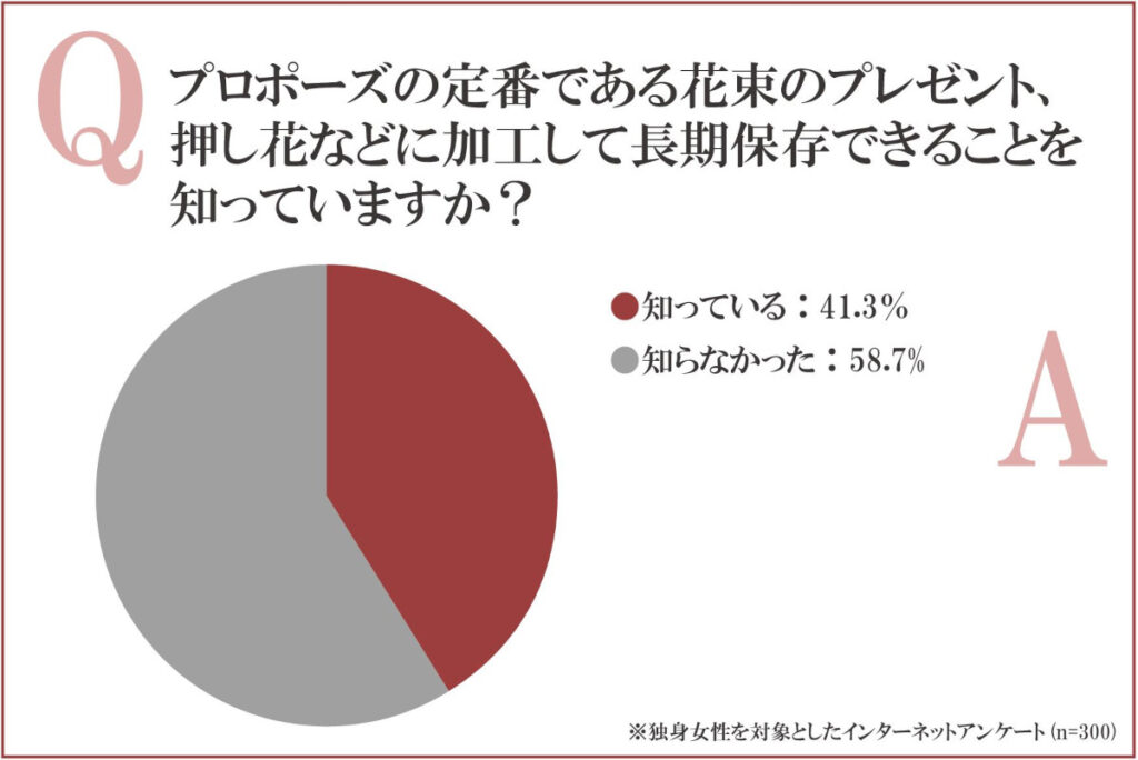 プロポーズの定番である花束のプレゼント、押し花などに加工して長期保存できることを知っていますか？