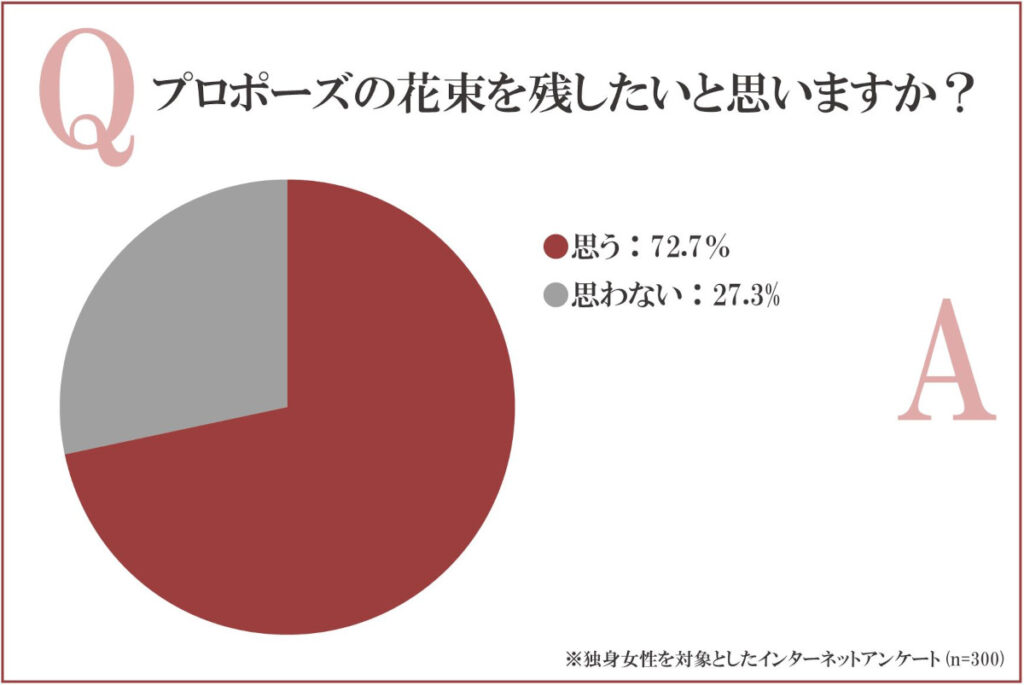 プロポーズの花束を残したいと思いますか？ 