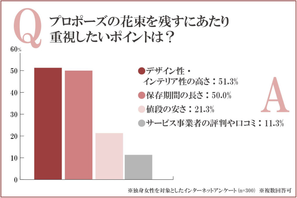 プロポーズの花束を残すにあたり、重視するポイントは？