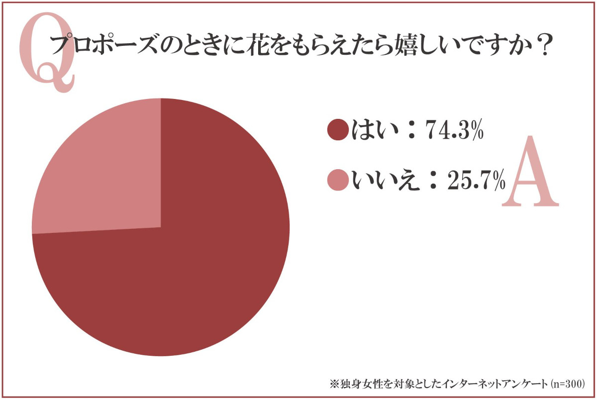 プロポーズのときに花をもらえたら嬉しいですか？