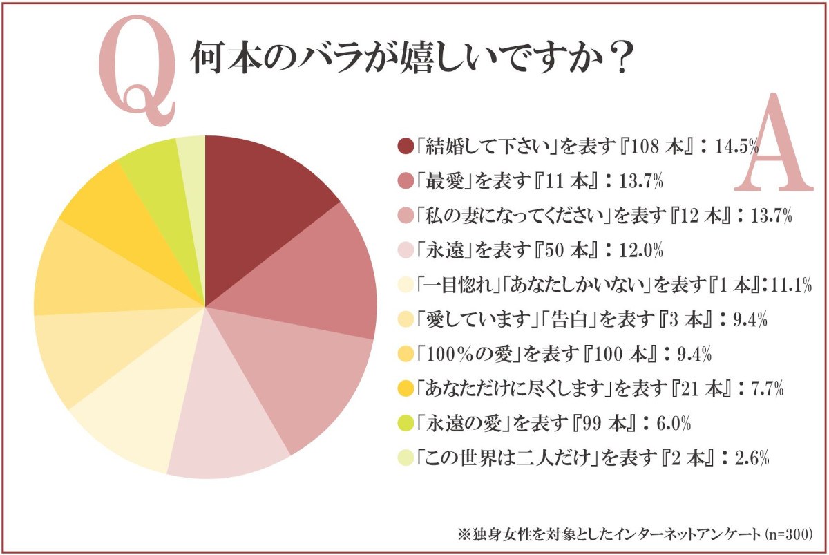 何本のバラが嬉しいですか？