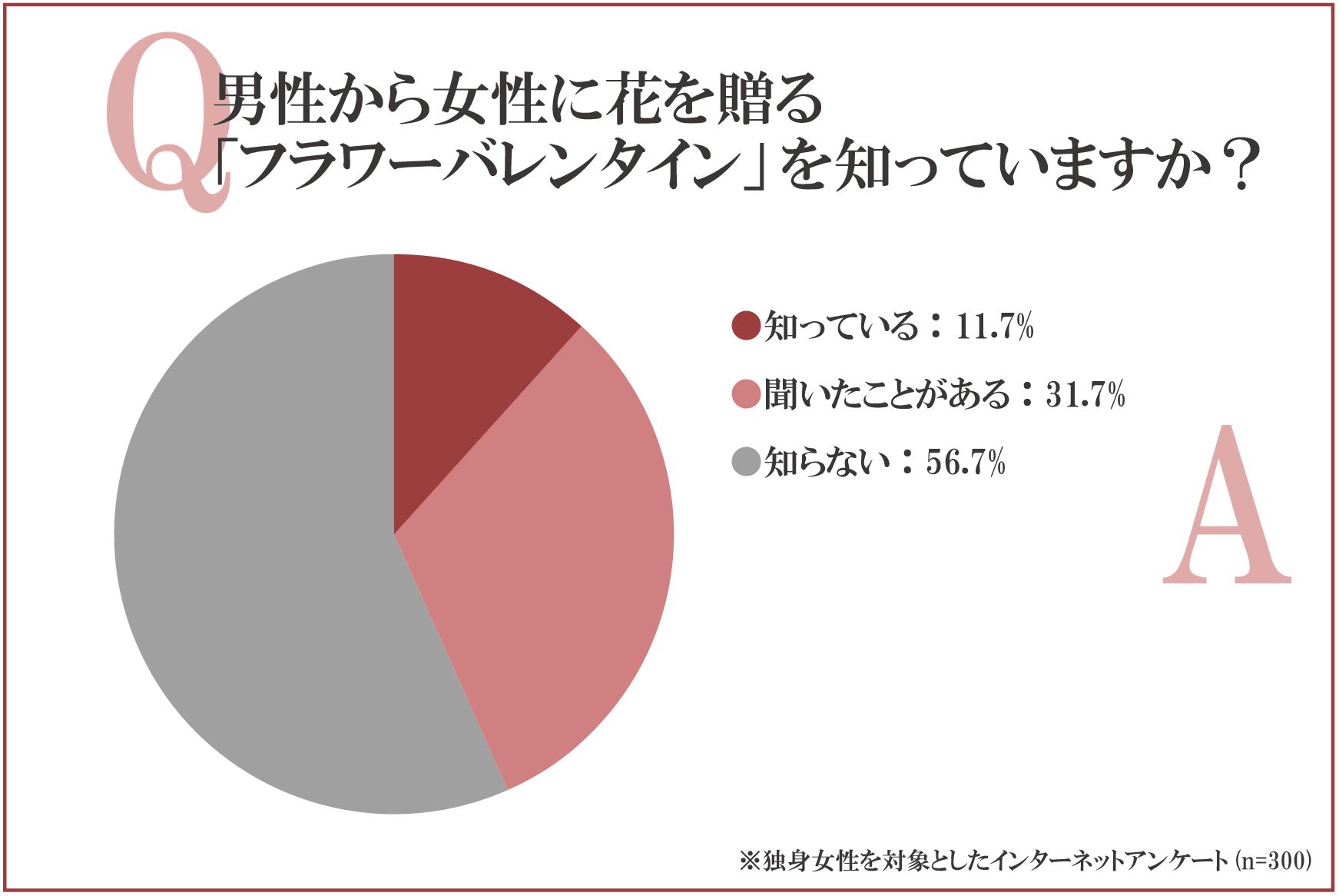 男性から女性に花を贈る「フラワーバレンタイン」を知っていますか？