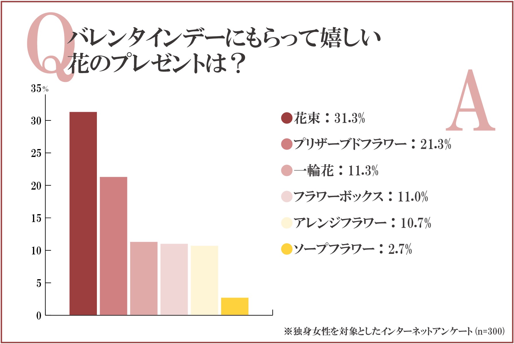 バレンタインデーにもらって嬉しい花のプレゼントは？