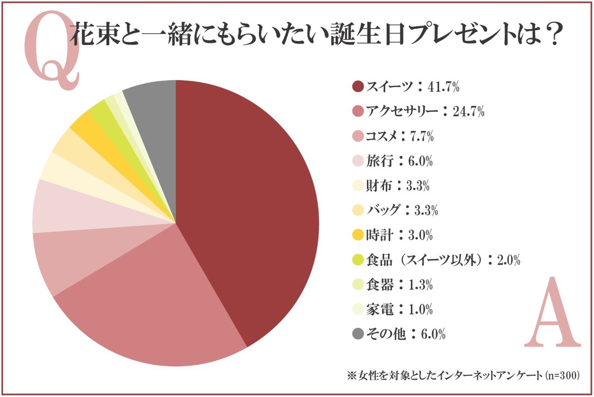 花束と一緒にもらいたい誕生日プレゼントは？