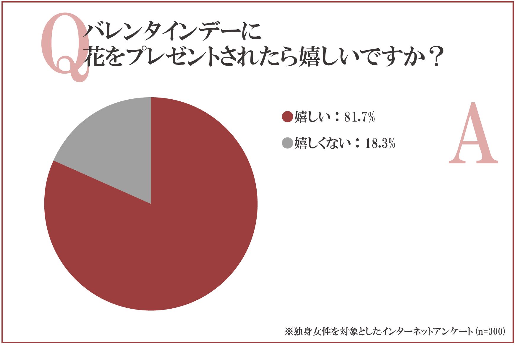 バレンタインデーに花をプレゼントされたら嬉しいですか？