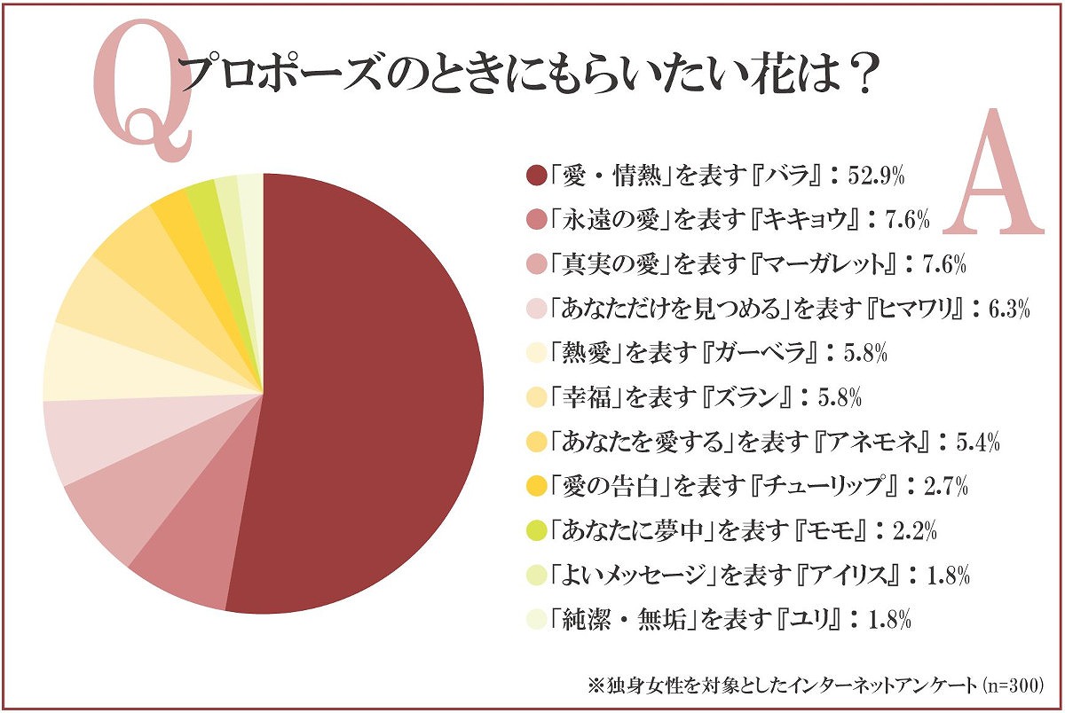 プロポーズのときにもらいたい花は？