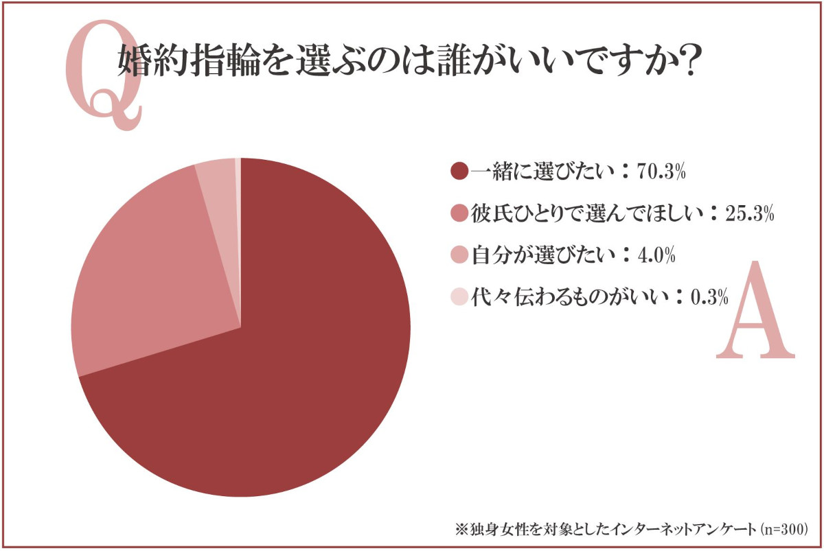 婚約指輪を選ぶのは誰がいいですか？