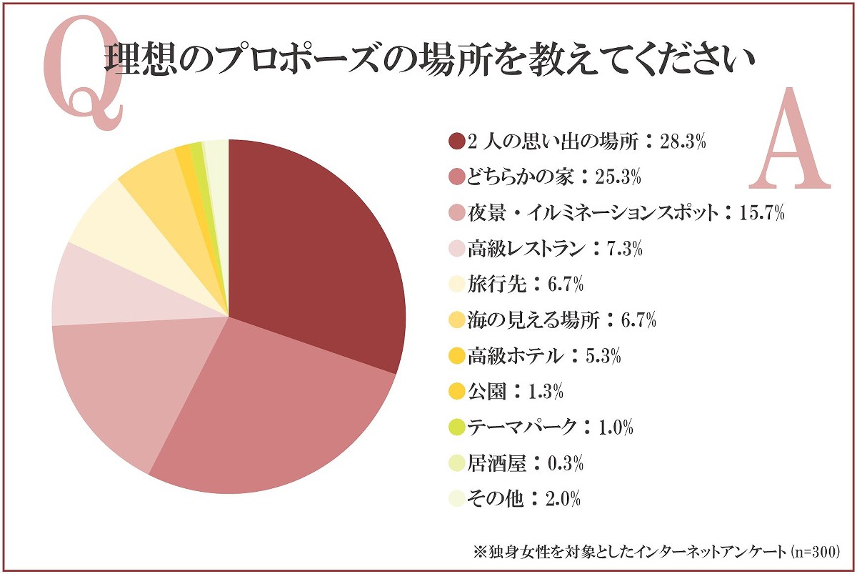 理想のプロポーズの場所を教えてください