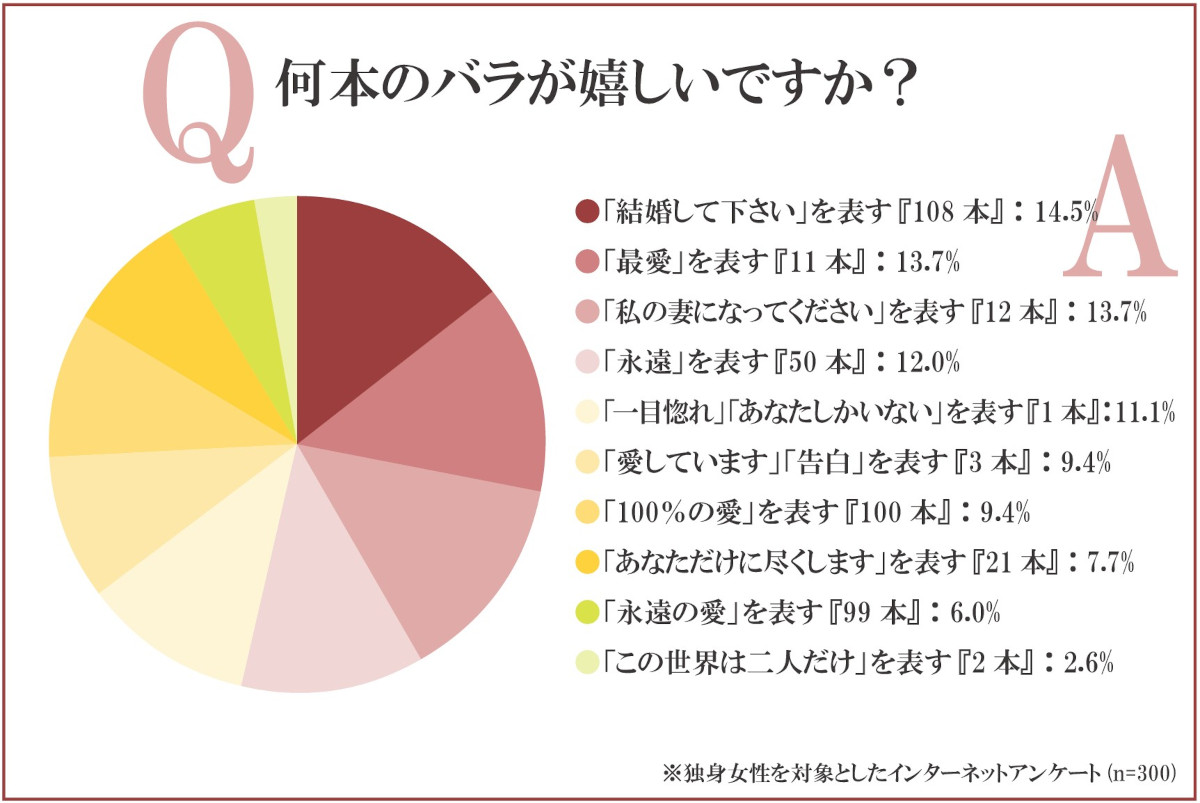 プロポーズ時にプレゼントされるなら何本のバラが嬉しいですか？