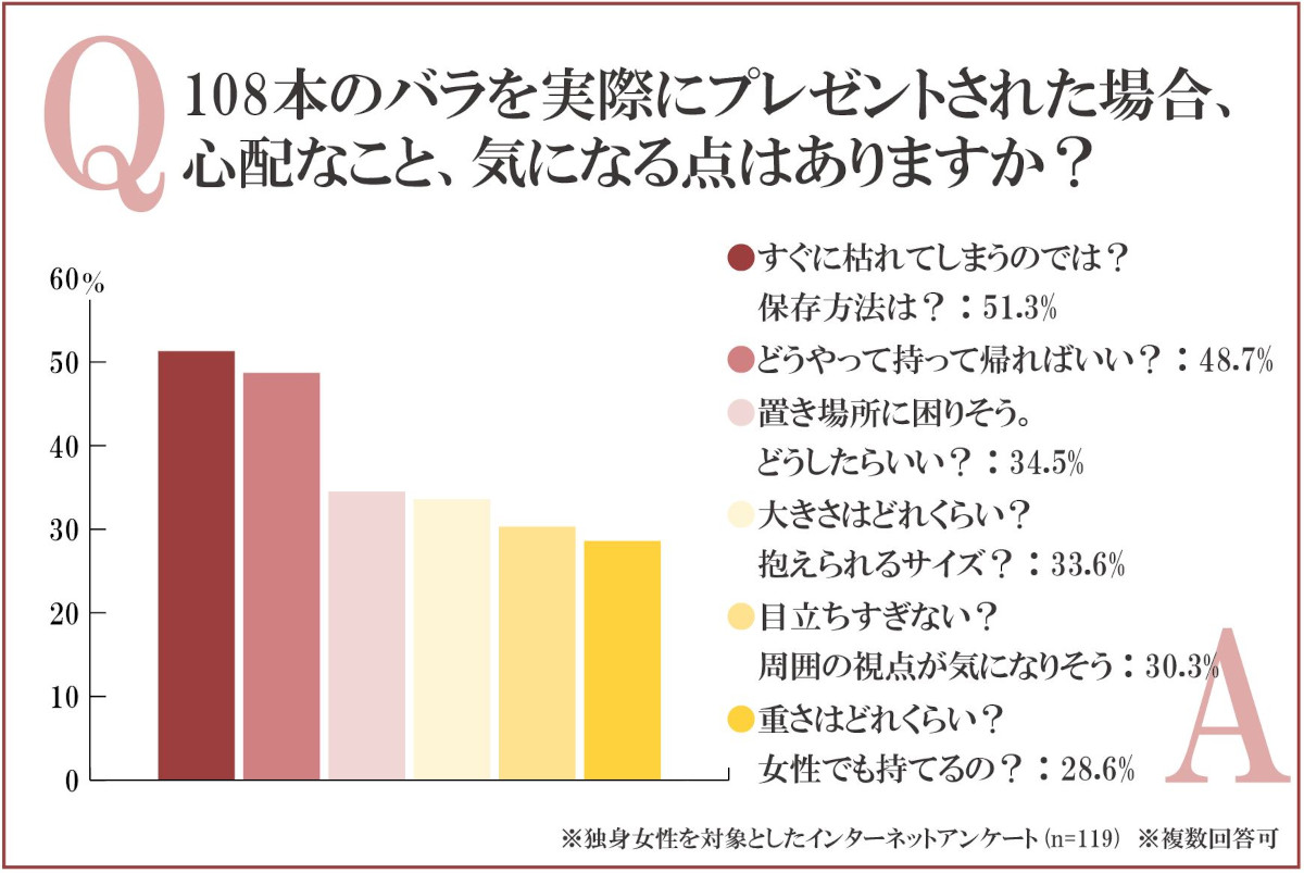 108本のバラを実際にプレゼントされた場合、心配なこと、気になる点はありますか？ 