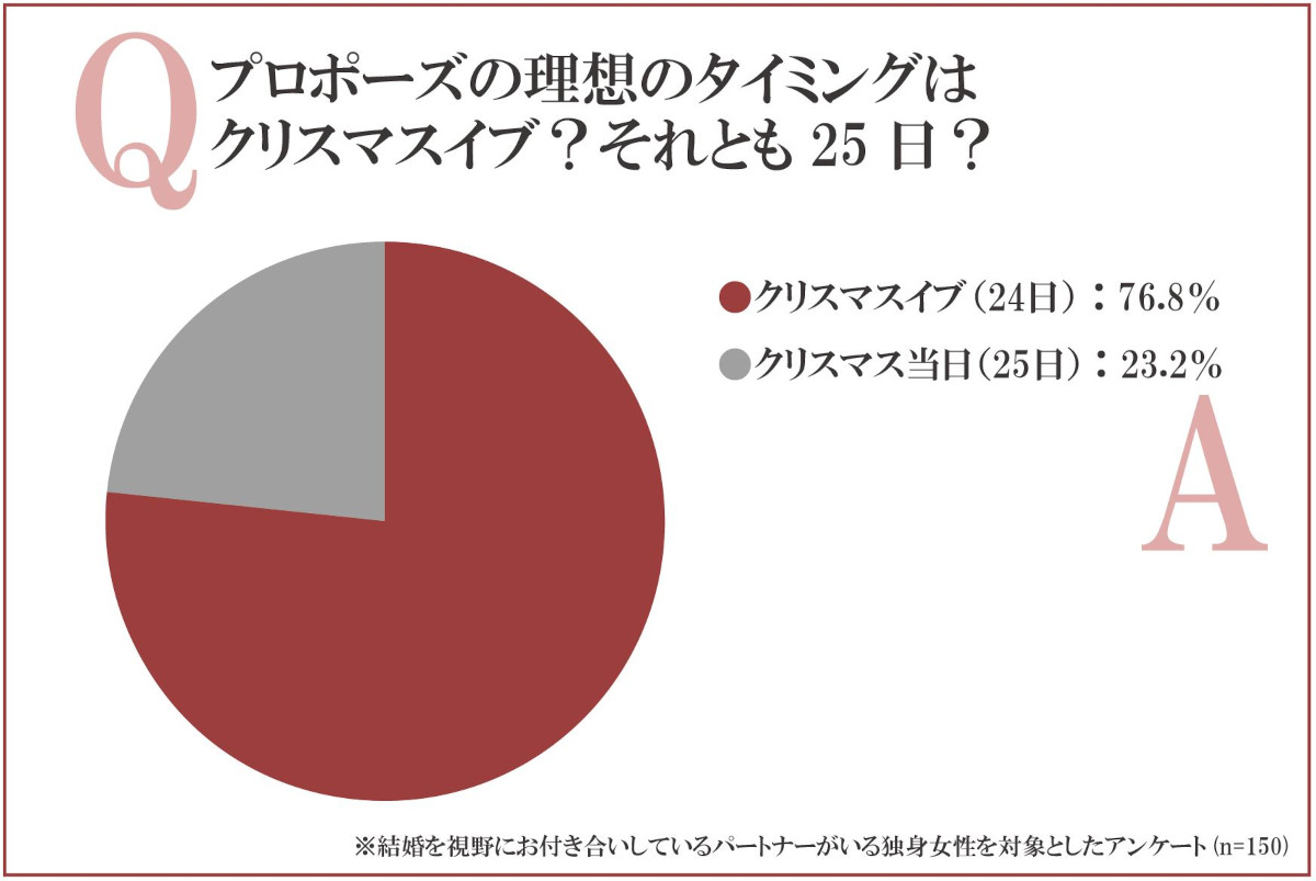 プロポーズの理想のタイミングはクリスマスイブ？それとも25日？