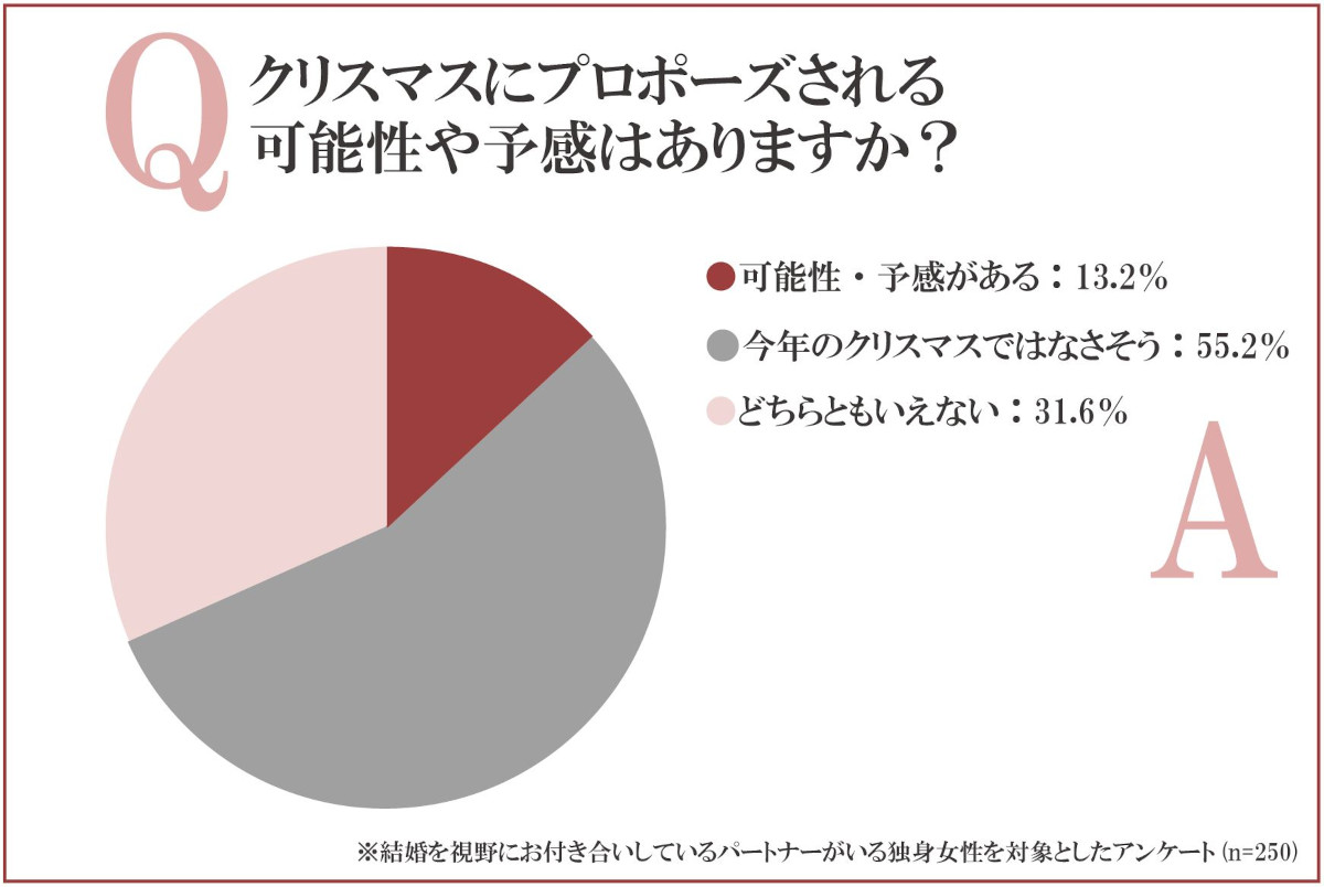 クリスマスにプロポーズされる可能性や予感はありますか？