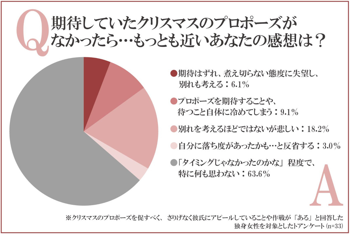 期待していたクリスマスのプロポーズがなかったら…もっとも近いあなたの感想は？