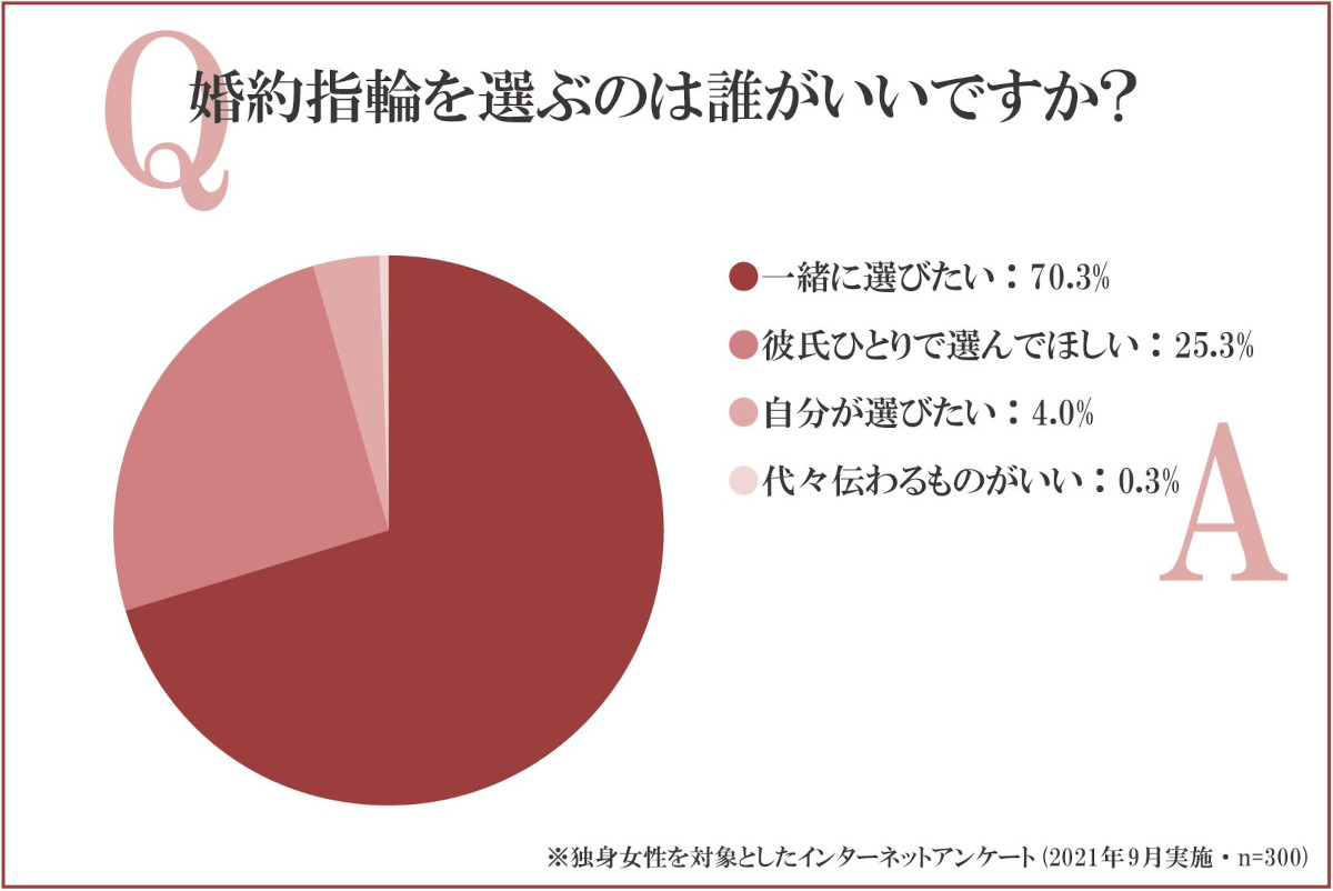 婚約指輪を選ぶのは誰がいいですか？「婚約指輪を選ぶのは誰がいいですか？