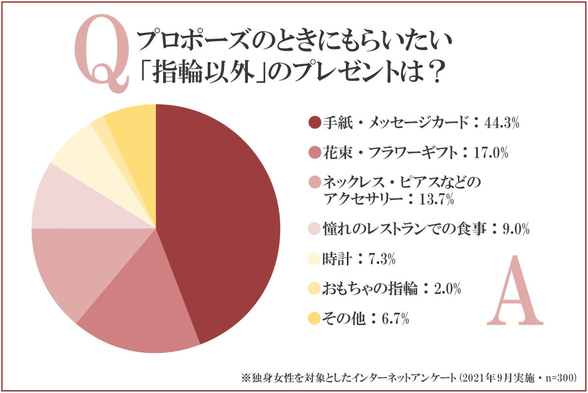 プロポーズのときにもらいたい「指輪以外」のプレゼントは？