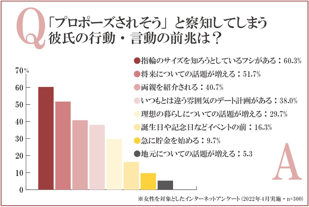 「プロポーズされそう」と察知してしまう彼氏の行動・言動の前兆は？