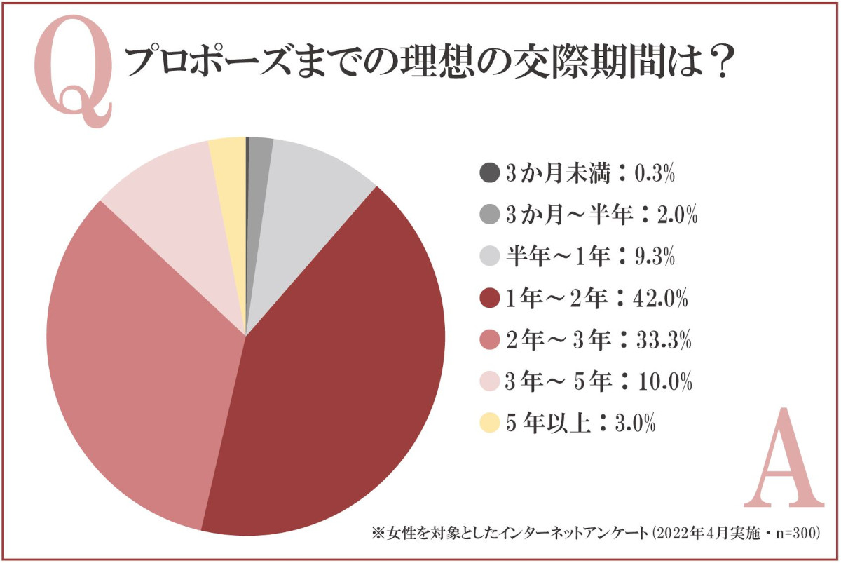 プロポーズまでの理想の交際期間は？