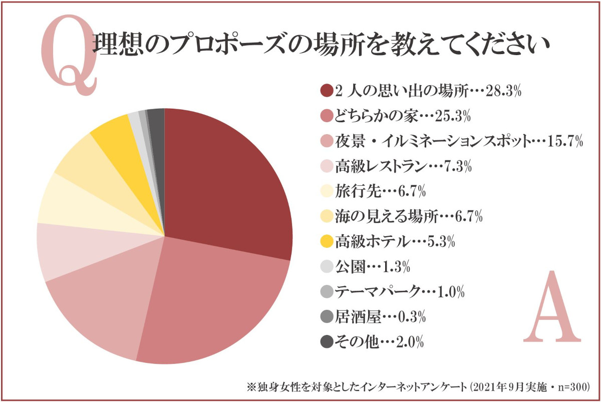 理想のプロポーズの場所を教えてください